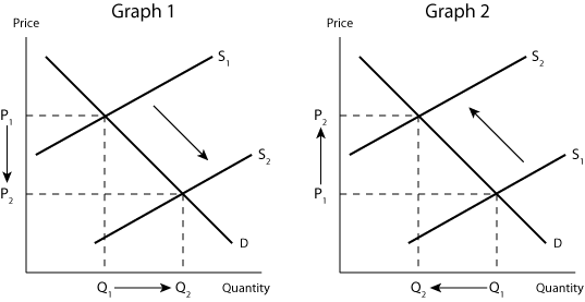 EconPort Shifts Shown Graphically